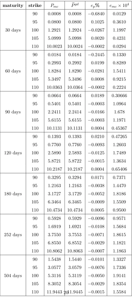 Table 1: P mc Monte Carlo put prices computed by N = 10 6 simulations; e P gd put prices given by (15); e p % = 100 × (P mc − eP gd )/P mc ; e mc Monte Carlo standard error
