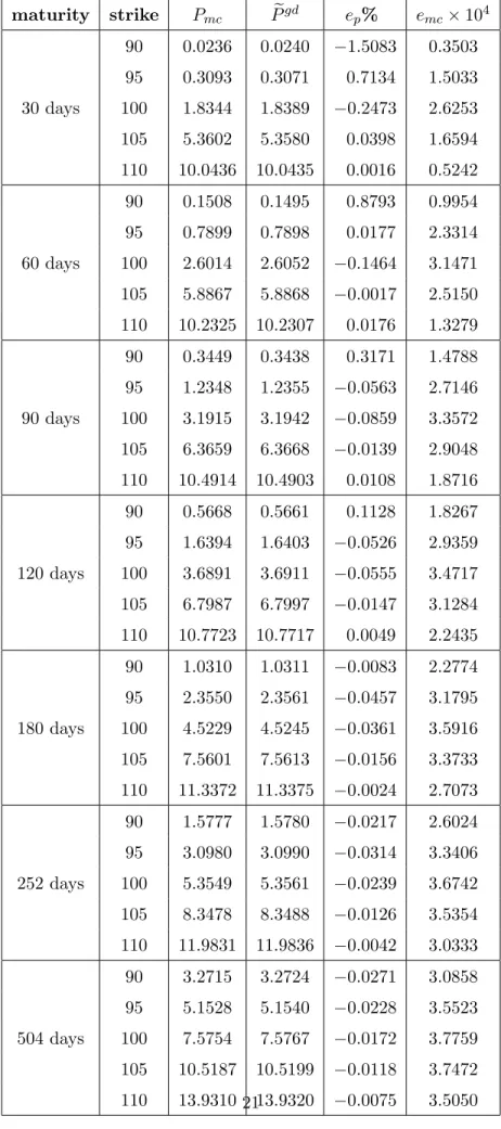 Table 2: P mc Monte Carlo put prices computed by N = 10 6 simulations; e P gd put prices given by (15); e p % = 100 × (P mc − eP gd )/P mc ; e mc Monte Carlo standard error