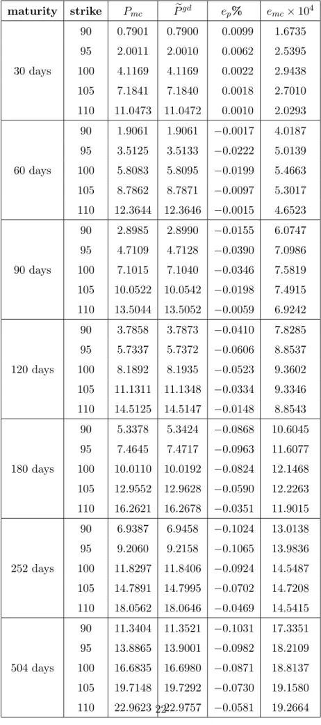 Table 3: P mc Monte Carlo put prices computed by N = 10 6 simulations; e P gd put prices given by (15); e p % = 100 × (P mc − eP gd )/P mc ; e mc Monte Carlo standard error