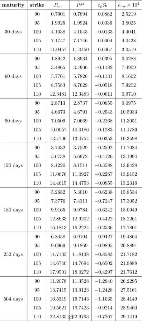 Table 4: P mc Monte Carlo put prices computed by N = 10 6 simulations; e P gd put prices given by (15); e p % = 100 × (P mc − eP gd )/P mc ; e mc Monte Carlo standard error