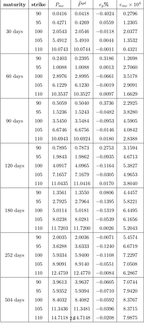 Table 5: P mc Monte Carlo put prices computed by N = 10 6 simulations; e P gd put prices given by (15); e p % = 100 × (P mc − eP gd )/P mc ; e mc Monte Carlo standard error