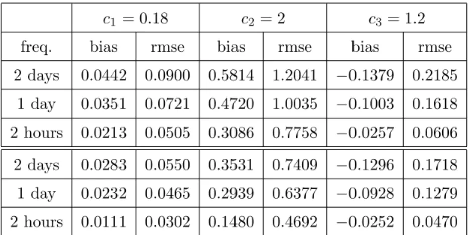 Table 6: Biases and root mean square errors (RMSE) of the continuous time parameters c 1 = 0.18, c 2 = 2 and c 3 = 1.2 of the GARCH diffusion model (1)–(2) inferred by the parameter estimates of the discre time GARCH-M model (17) at two-daily, daily and tw