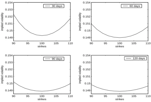 Figure 1: Volatility smiles for maturities of 30, 60, 90 and 120 days and the parameter choice S 0 = 100, r = 0, d = 0; dV = (0.09 − 4 V )dt + 1.2 V dW , V 0 = 0.0225, as in Table 5