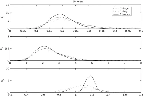 Figure 3: Density estimates of the continuous time parameters c 1 = 0.18, c 2 = 2 and c 3 = 1.2 of the GARCH diffusion model (1)–(2) inferred by the parameter estimates of the discre time GARCH-M model (17) at two-daily, daily and two-hourly sampling frequ