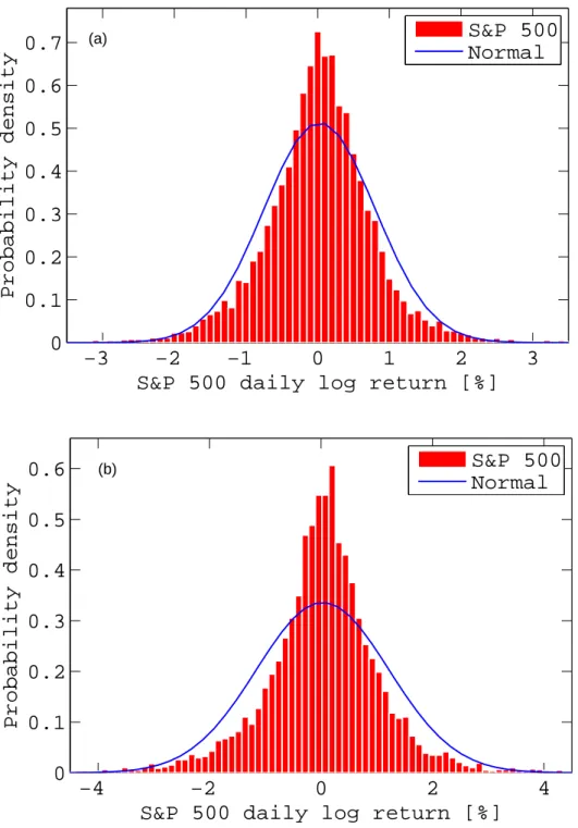 Figure 2.1: (a) Distribution of the S&amp;P 500 index daily log return from January 2, 1950 to December 31, 1984