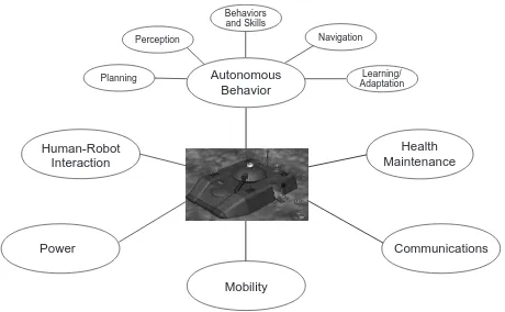 FIGURE ES-1 UGV technology areas.