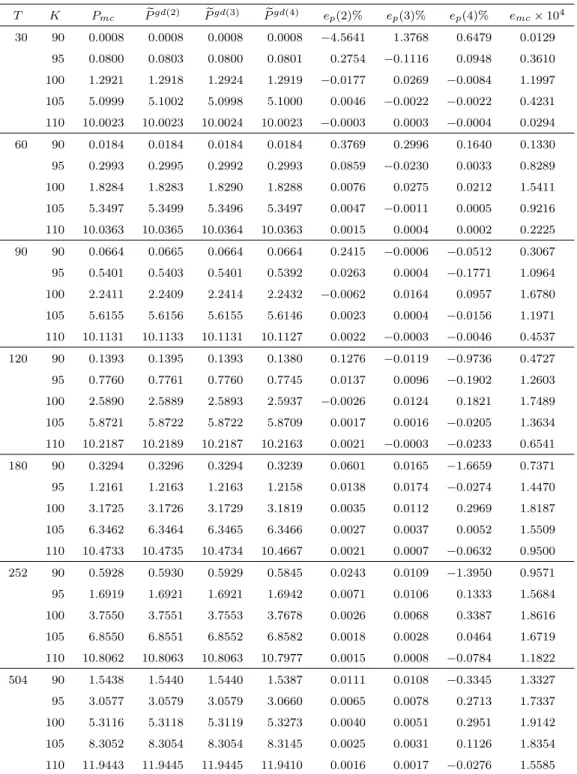 Table 2.1: P mc Monte Carlo put prices computed by N = 10 6 simulations; e P gd(i) GARCH diffusion put prices approximated by (2.10) truncated up to order i-th, for i = 2, 3, 4; e p (i)% = 100( eP gd(i) − P mc )/P mc ; e mc Monte Carlo standard error