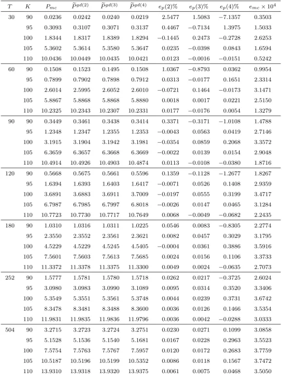 Table 2.2: P mc Monte Carlo put prices computed by N = 10 6 simulations; e P gd(i) GARCH diffusion put prices approximated by (14) truncated up to order i-th, for i = 2, 3, 4; e p (i)% = 100( eP gd(i) −P mc )/P mc ; e mc Monte Carlo standard error
