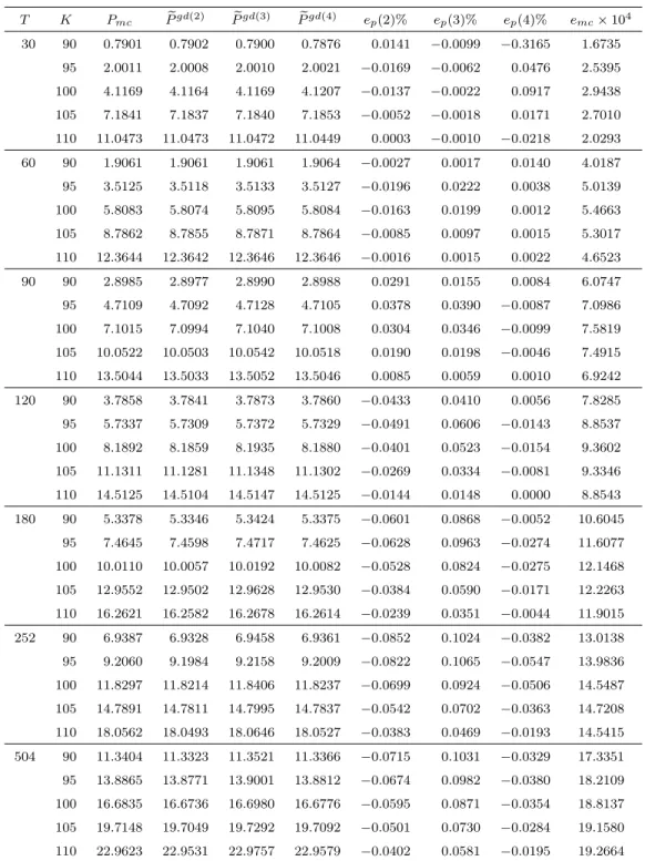 Table 2.3: P mc Monte Carlo put prices computed by N = 10 6 simulations; e P gd(i) GARCH diffusion put prices approximated by (14) truncated up to order i-th, for i = 2, 3, 4; e p (i)% = 100( eP gd(i) −P mc )/P mc ; e mc Monte Carlo standard error