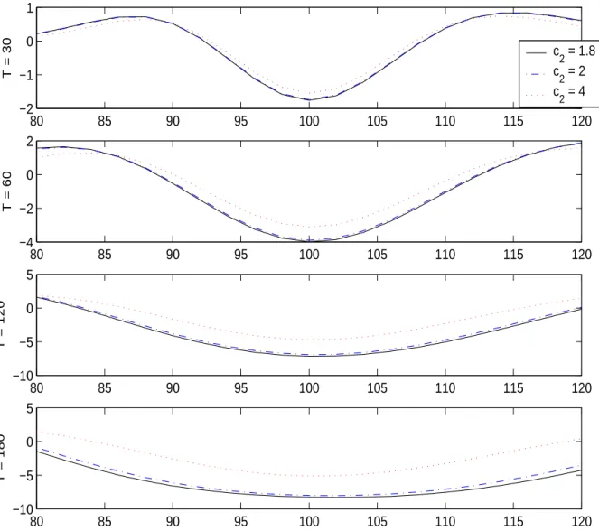 Figure 2.2: c ∗ 2 effect. Percent Bias = 100 ( e C gd − C bs ) for different maturities and parameter values of c ∗ 2 , when S 0 = 100, r = d = 0; dV = (0.9 − c ∗2 V )dt + 1.2 V dW , V 0 = 0.0225.
