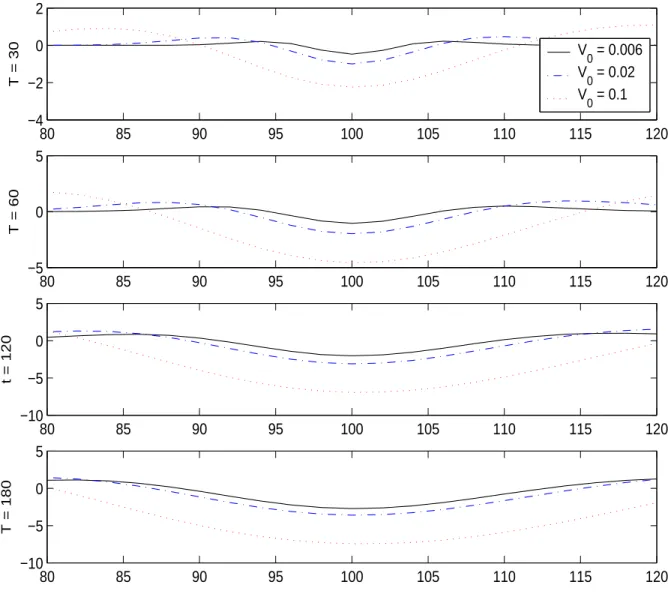 Figure 2.4: V 0 effect. Percent Bias = 100 ( e C gd − C bs ) for different maturities and initial variance V 0 , when S 0 = 100, r = d = 0; dV = (0.09 − 4 V )dt + 1.2 V dW .
