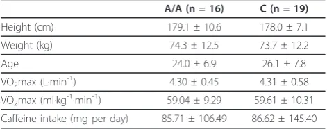 Table 1 Descriptive data for AA homozygotes and Callele carriers