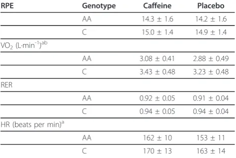 Table 2 Average (mean ± SD) values during the 40 k trialfor Ratings of Perceived Exertion, VO2, RespiratoryExchange Ratio, and Heart Rate