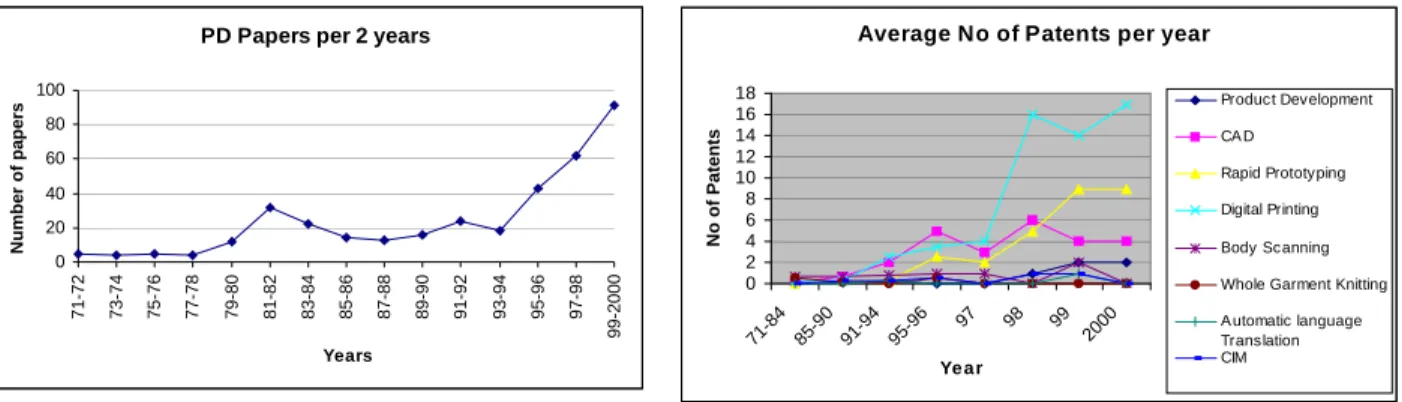 Figure 2. - Source: U.S.Patents (2001)
