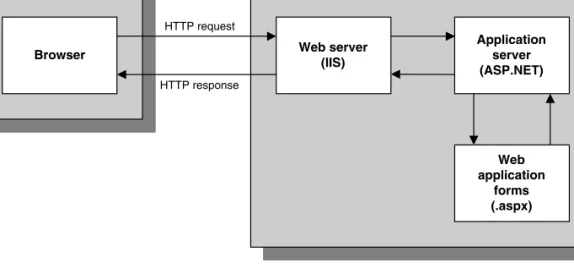 Figure 1-4 How dynamic web pages work