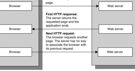 Figure 1-5 How state is handled in ASP.NET applications