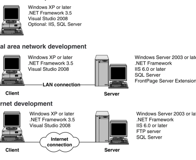 Figure 1-8 Three environments for developing ASP.NET applications
