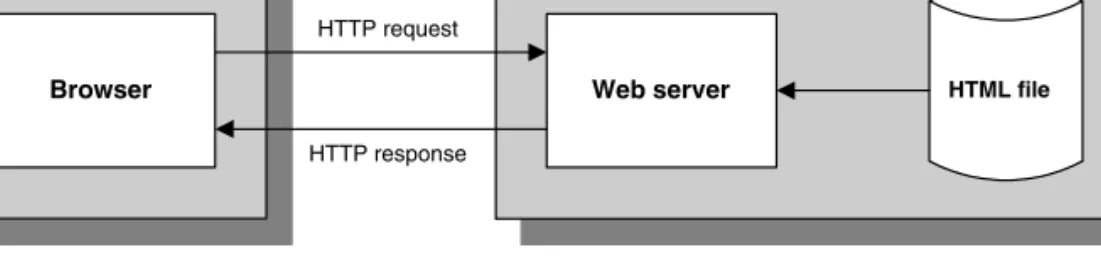 Figure 1-3 How static web pages work