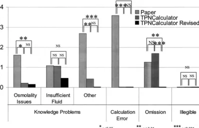 Fig 3. Omission distribution.