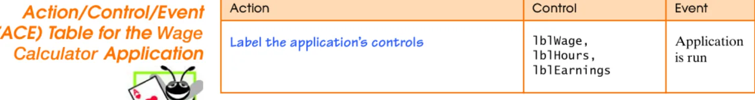 Figure 7.12 Action/Control/Event table for the Wage Calculator application. 