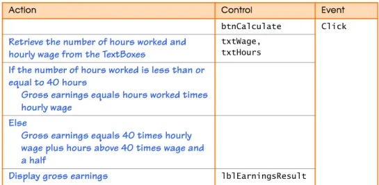 Figure 7.12 Action/Control/Event table for the Wage Calculator application. 