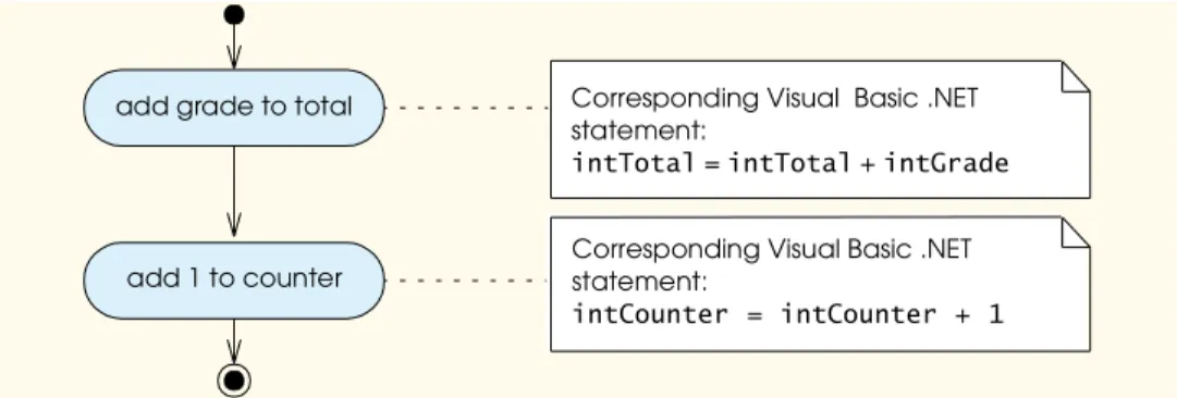 Figure 7.3 Sequence structure activity diagram.