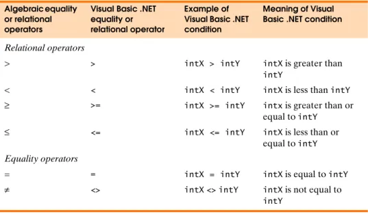 Figure 7.5 shows the syntax of the  If … Then  statement. A statement’s syntax specifies how the statement must be formed to execute without syntax errors