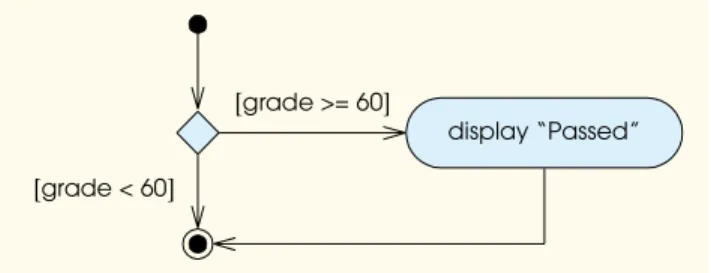 Figure 7.6 illustrates the single-selection  If … Then  statement. This activity dia- dia-gram contains what is perhaps the most important symbol in an activity diadia-gram—