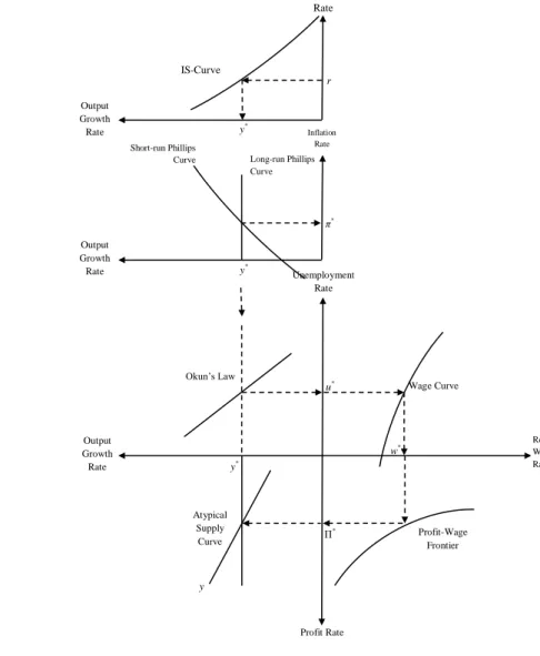 Figure 1.1: The New-Classical Framework 