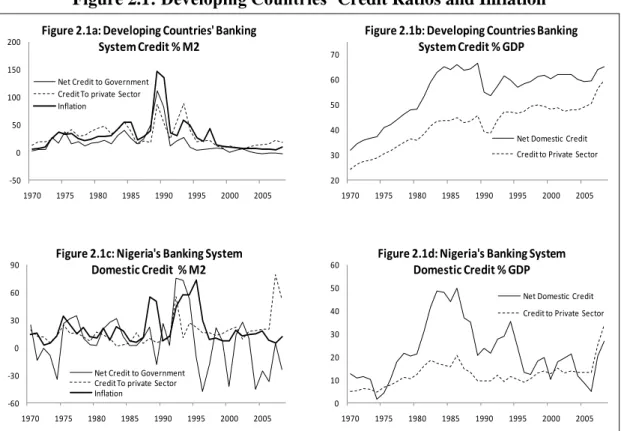 Figure 2.1: Developing Countries’ Credit Ratios and Inflation 