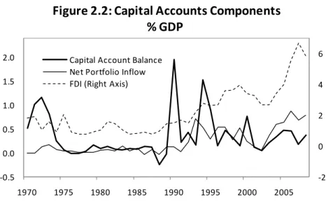 Figure 2.2: Capital Accounts Components                  