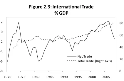 Figure 2.3: International Trade                                          