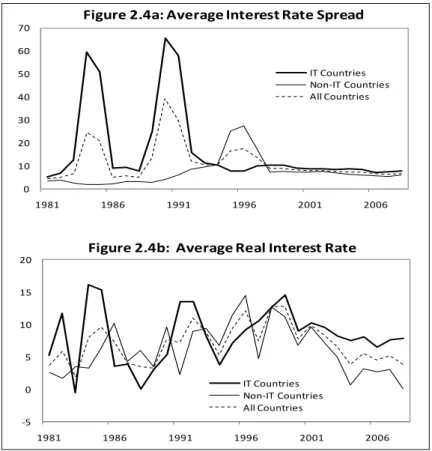 Figure 2.4: Developing Countries Interest Rate Trends 
