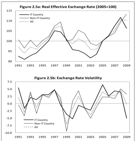 Figure 2.5: Exchange Rate Level and Volatility 