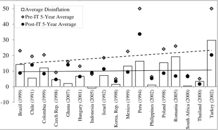 Figure 2.6b: Average Inflation Rates (Pre- vs. Post-IT) 