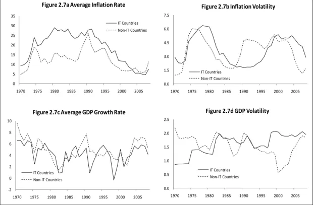 Figure 2.7: Average Inflation and GDP Volatilities 