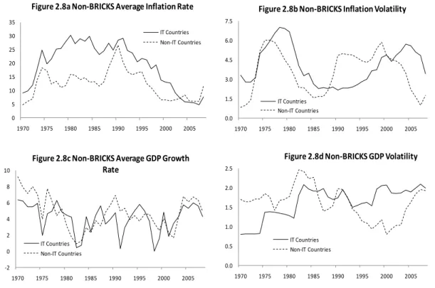 Figure 2.8: Non-BRICKS Average Inflation and GDP Volatility 