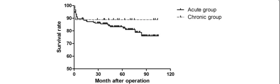 Fig. 1 The overall long-term survival in patients with acute type A dissectoin compared with patients with chronic type A dissection at 5 yearswas 82.2 % versus 88.9 %