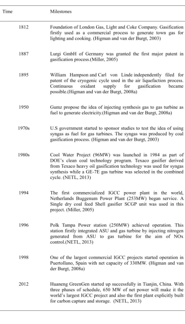 Table 2.1 Main Milestones of IGCC Technology Development 