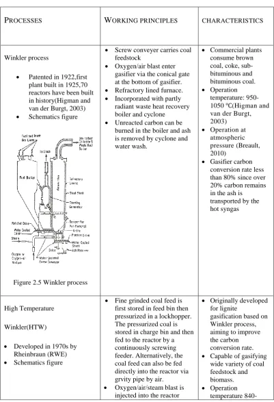 Figure 2.5 Winkler process  