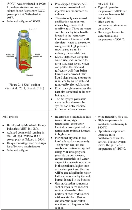 Figure 2.11 Shell gasifier (Sun et al., 2011, Breault, 2010) 