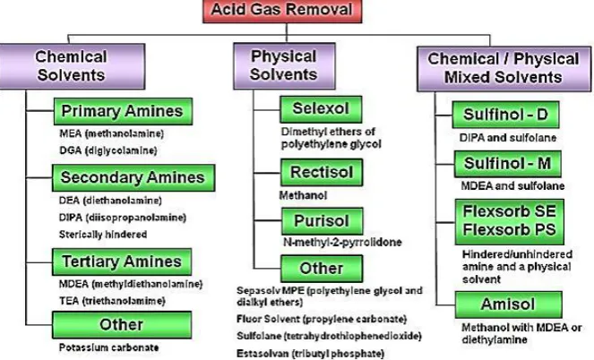 Figure 2.15 AGR technologies classification (NETL, 2013) 