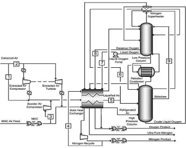 Figure 2.18 Schematics of typical air separation unit (Jones et al., 2011) 