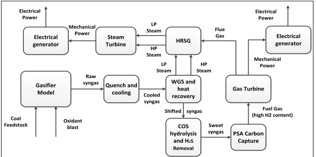 Figure 2.19 Schematics of IGCC process simulated in this thesis