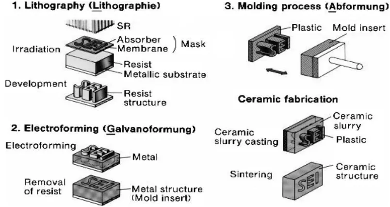 Figure 2.3 Schematic view of the LIGA process (Yoshihiro Hirata, 2003) 