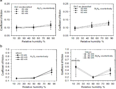 Figure 2.9 Average CoF versus relative humidity on: (a) DLC and (b) silicon at mN normal 