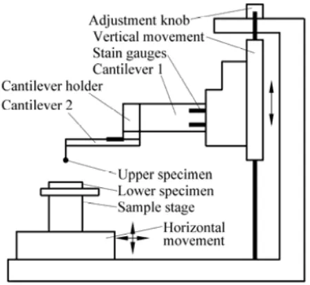Figure 2.22 Schematic diagram of Qing’s micro friction test apparatus (Qing, 2007) 