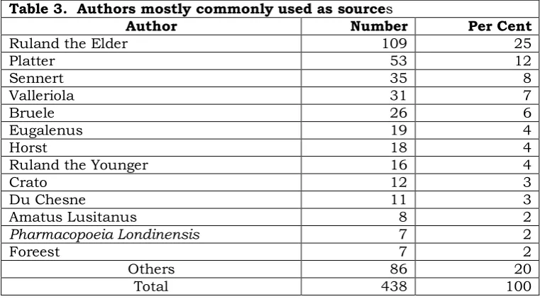 Table 3.  Authors mostly commonly used as sources 