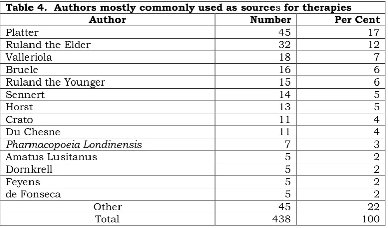 Table 4.  Authors mostly commonly used as sources for therapies 