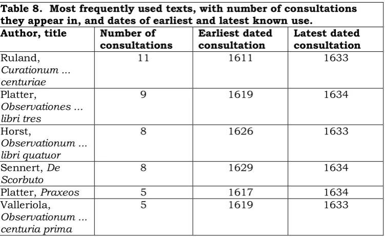 Table 8.  Most frequently used texts, with number of consultations they appear in, and dates of earliest and latest known use